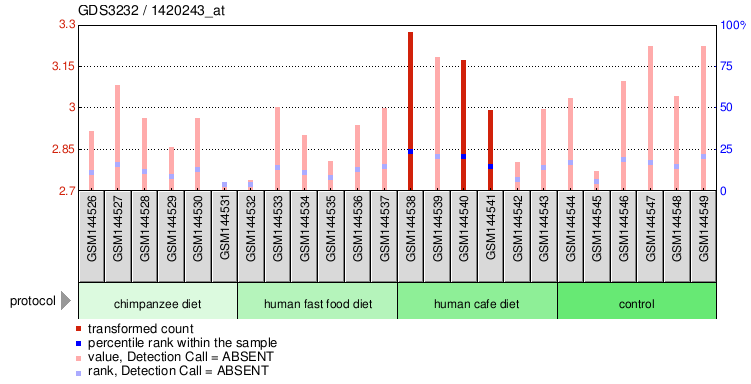 Gene Expression Profile