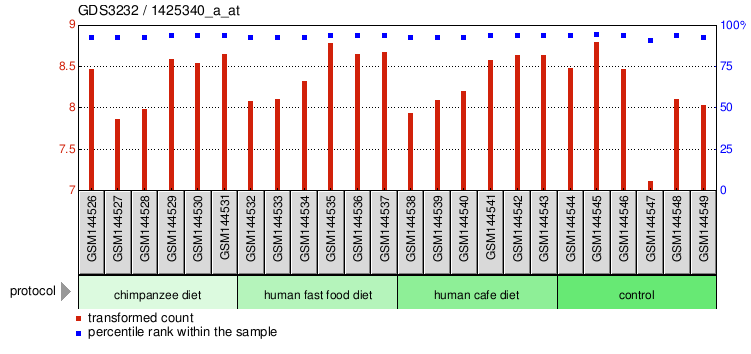 Gene Expression Profile