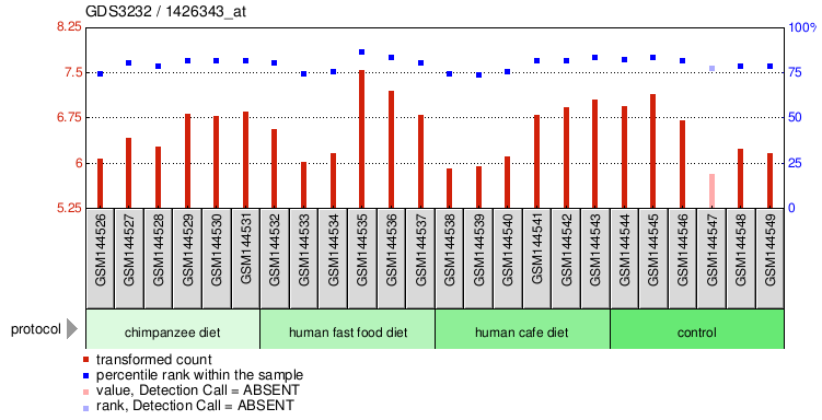 Gene Expression Profile