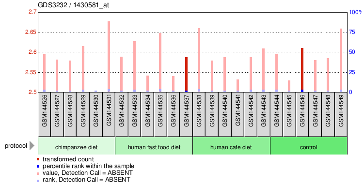 Gene Expression Profile