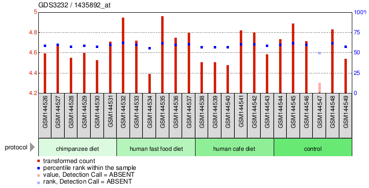 Gene Expression Profile