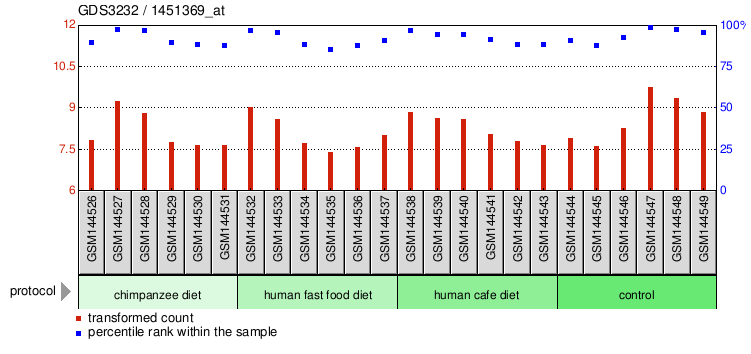 Gene Expression Profile