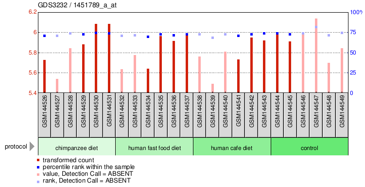 Gene Expression Profile