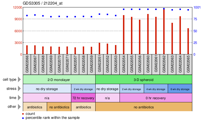 Gene Expression Profile