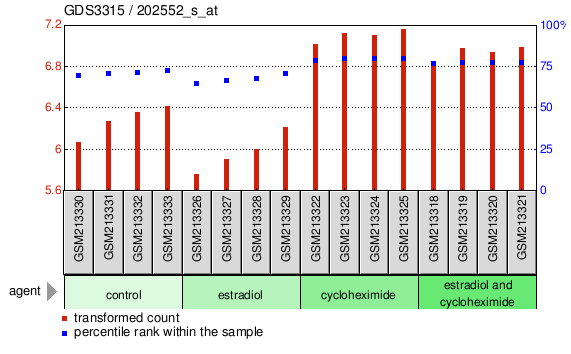 Gene Expression Profile