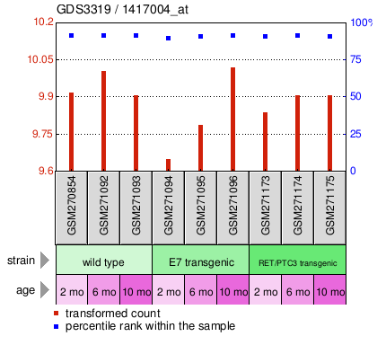 Gene Expression Profile