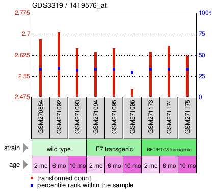 Gene Expression Profile