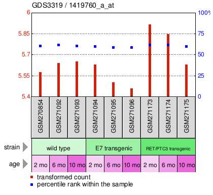 Gene Expression Profile