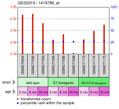 Gene Expression Profile