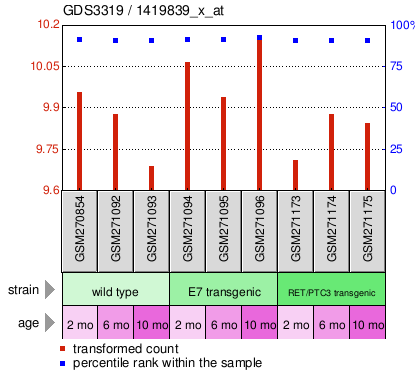 Gene Expression Profile