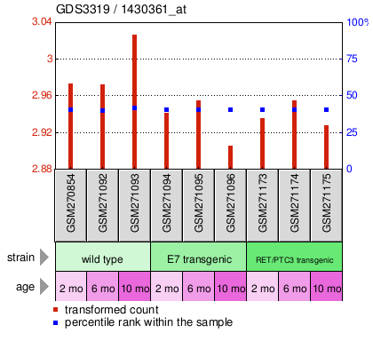 Gene Expression Profile