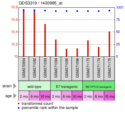 Gene Expression Profile