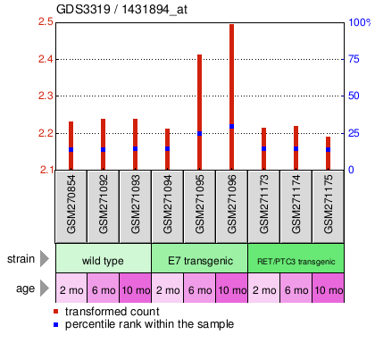 Gene Expression Profile