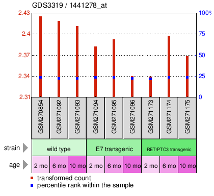 Gene Expression Profile