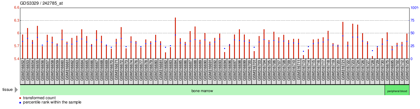 Gene Expression Profile