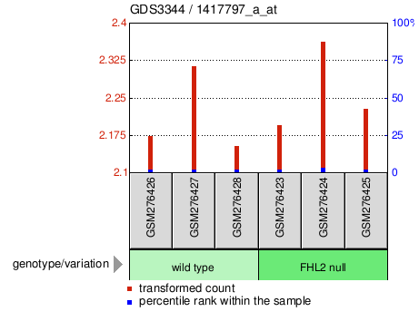 Gene Expression Profile