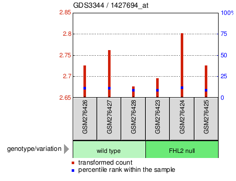 Gene Expression Profile