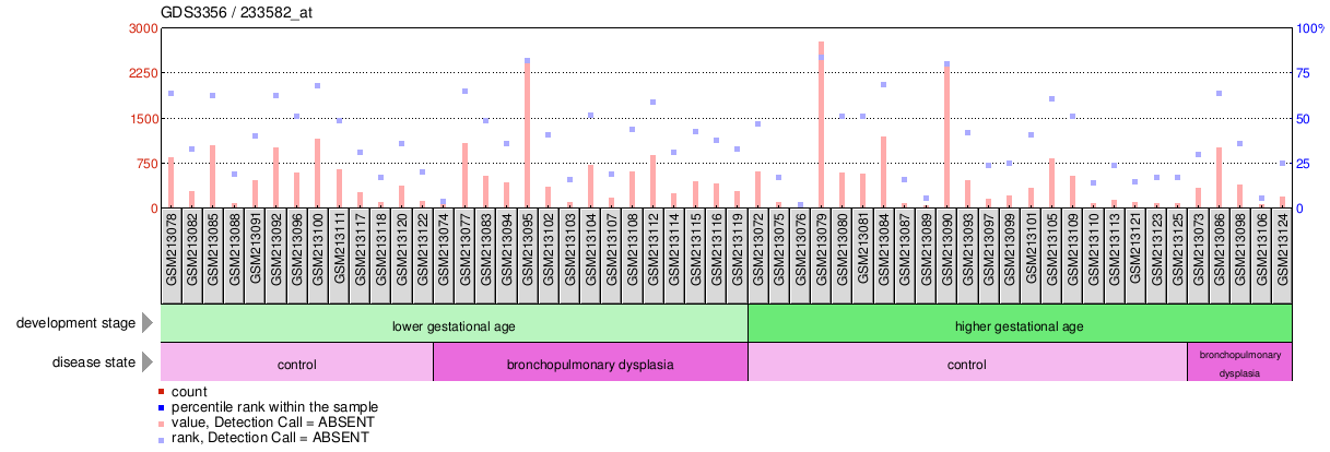 Gene Expression Profile