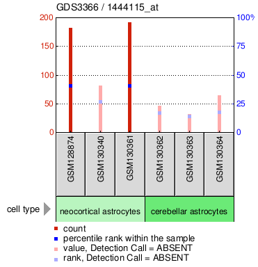 Gene Expression Profile