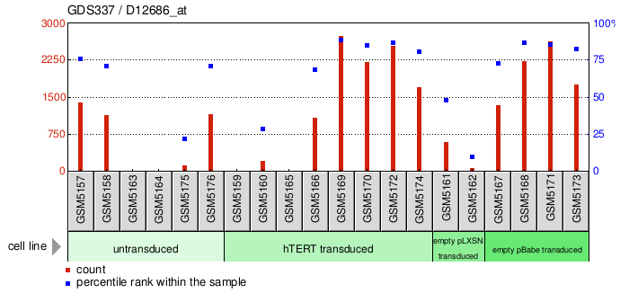 Gene Expression Profile