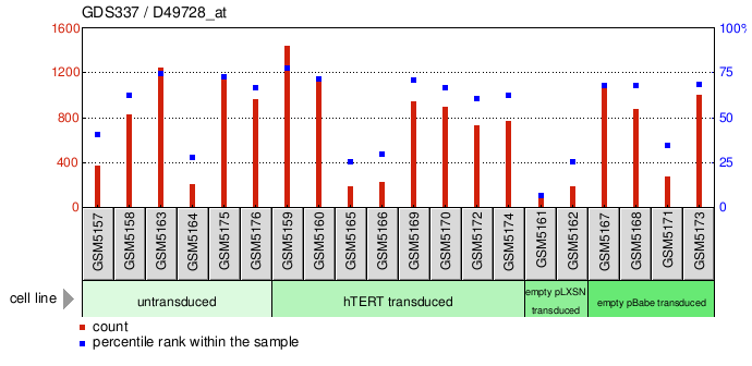 Gene Expression Profile