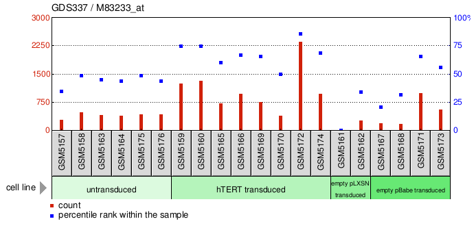 Gene Expression Profile