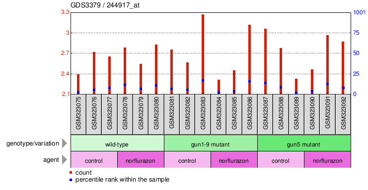 Gene Expression Profile