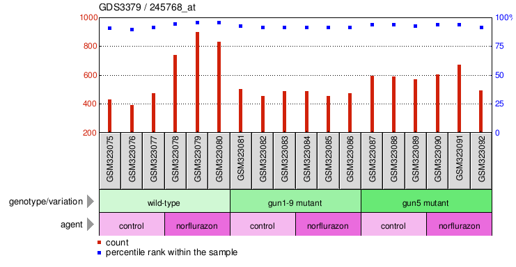 Gene Expression Profile