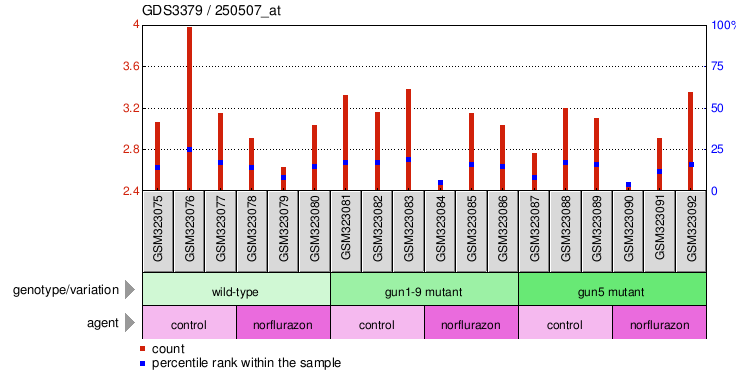 Gene Expression Profile