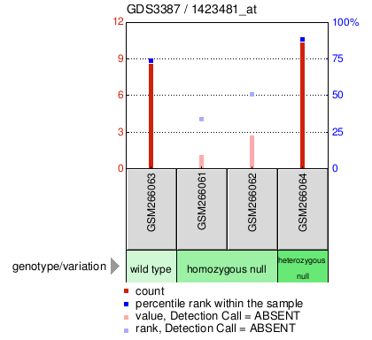 Gene Expression Profile