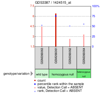 Gene Expression Profile