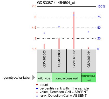 Gene Expression Profile