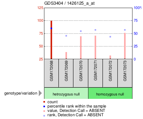 Gene Expression Profile