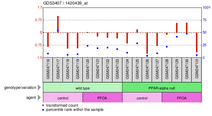 Gene Expression Profile