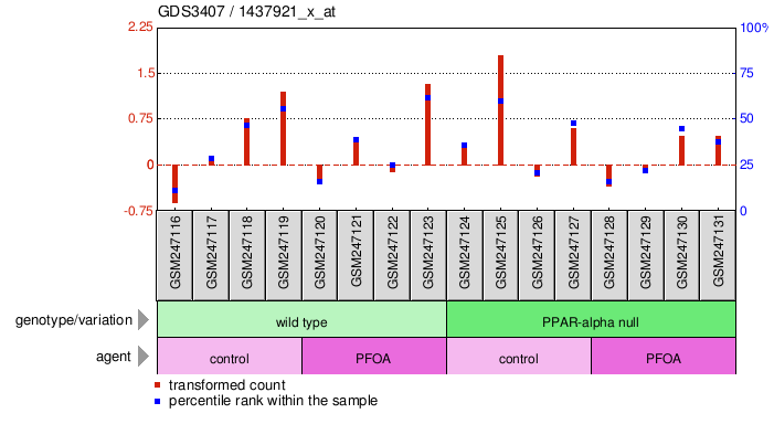 Gene Expression Profile