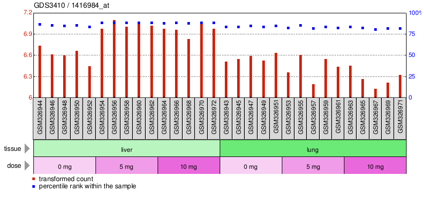 Gene Expression Profile