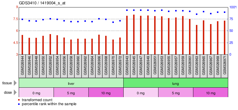 Gene Expression Profile