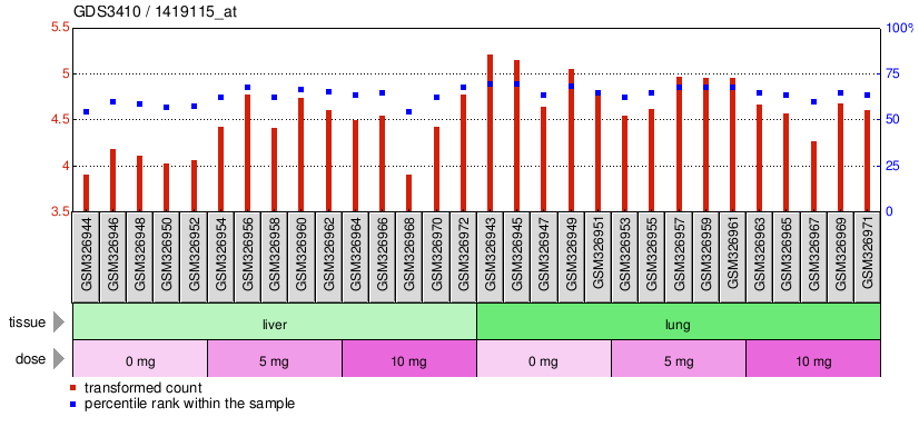 Gene Expression Profile