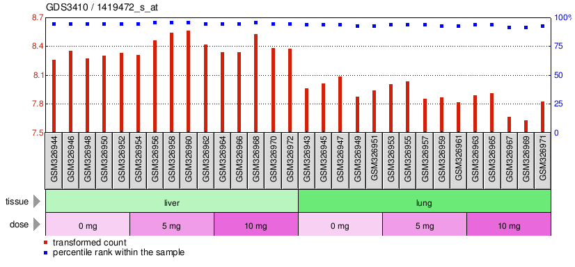 Gene Expression Profile