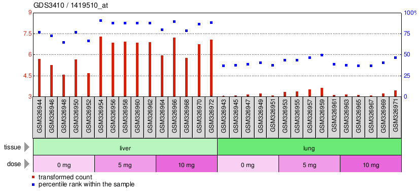 Gene Expression Profile