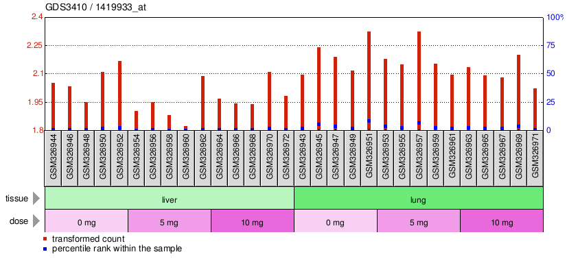 Gene Expression Profile