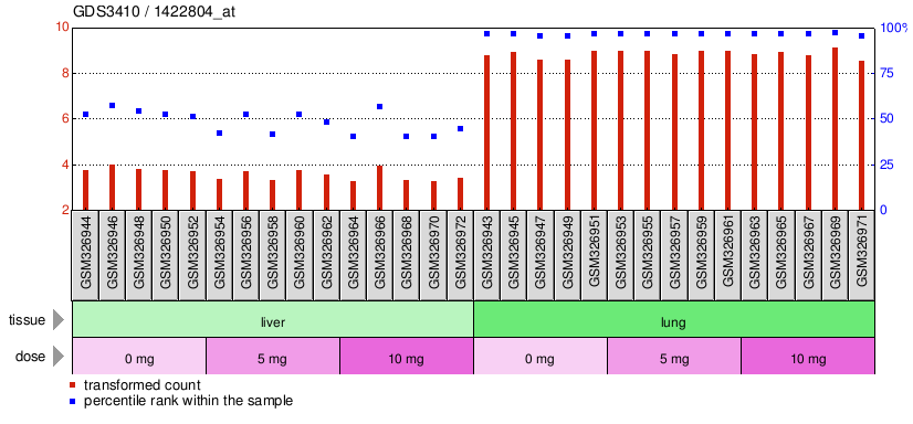 Gene Expression Profile