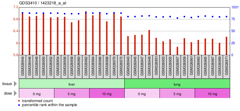 Gene Expression Profile