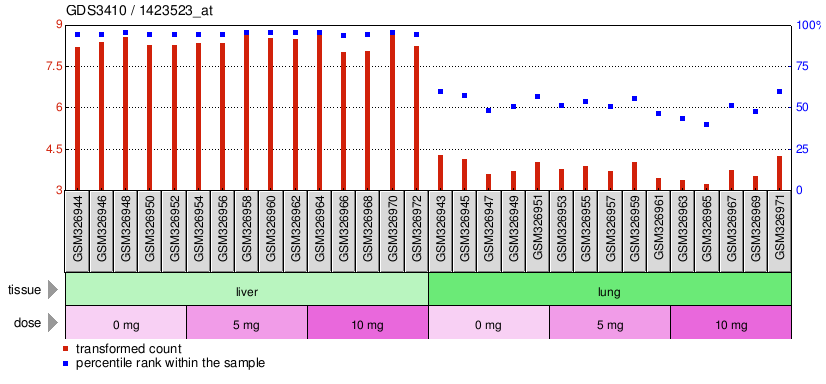 Gene Expression Profile