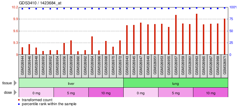 Gene Expression Profile