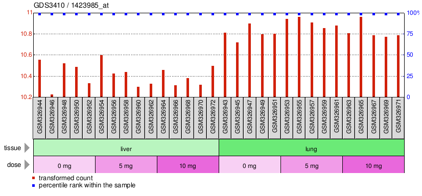 Gene Expression Profile