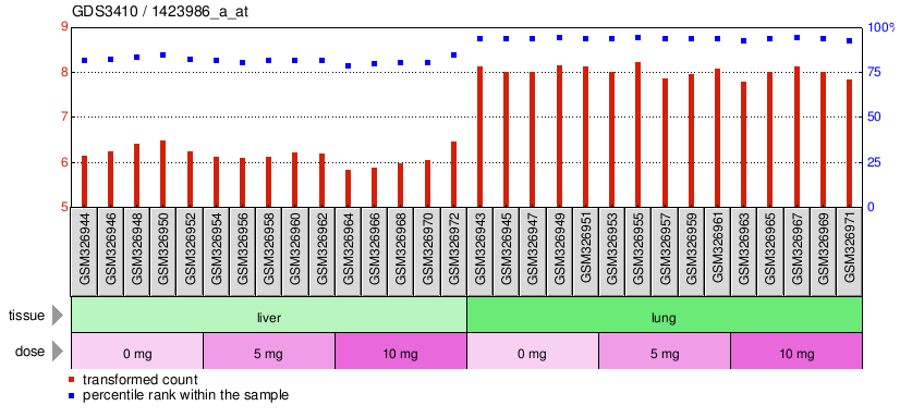 Gene Expression Profile