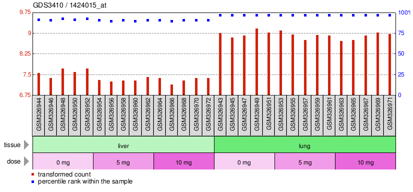 Gene Expression Profile