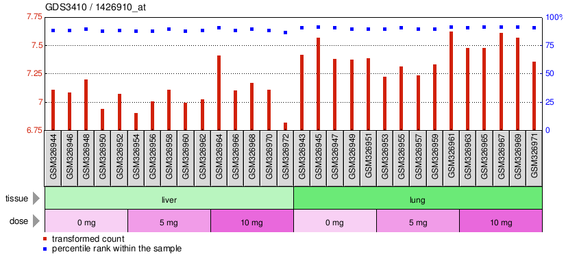 Gene Expression Profile