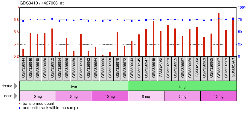 Gene Expression Profile